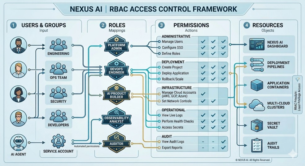 NEXUS AI RBAC Deep Dive