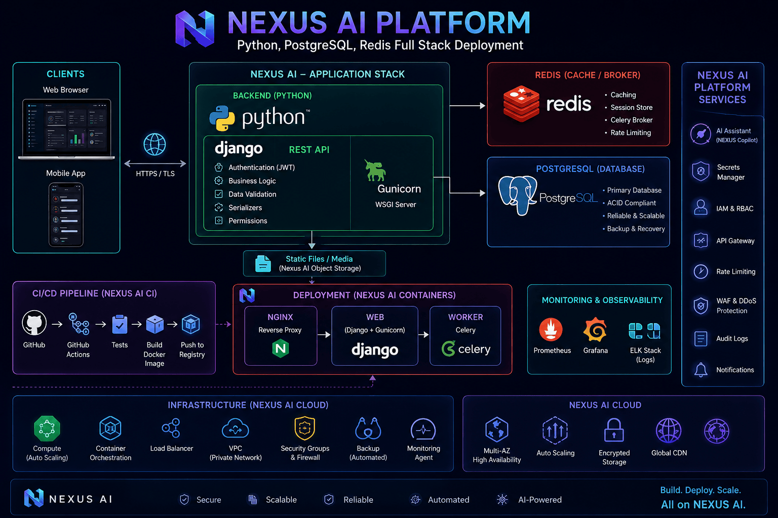 Deploy a full-stack Python app with Postgres, Redis, and workers in 5 minutes